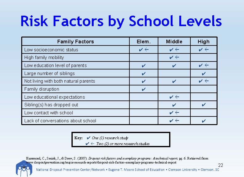 Risk Factors by School Levels Family Factors Low socioeconomic status Elem. Middle High ✔