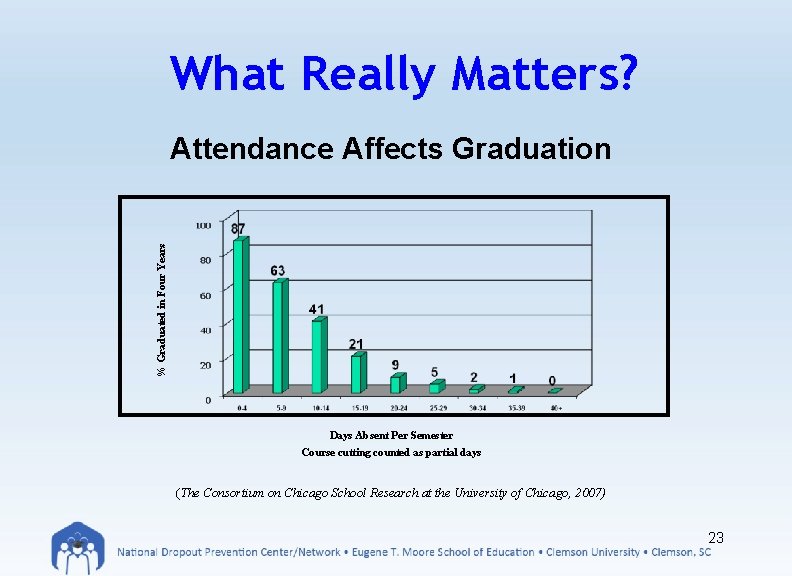 What Really Matters? Attendance Affects Graduation % Graduated in Four Years Days Absent Per