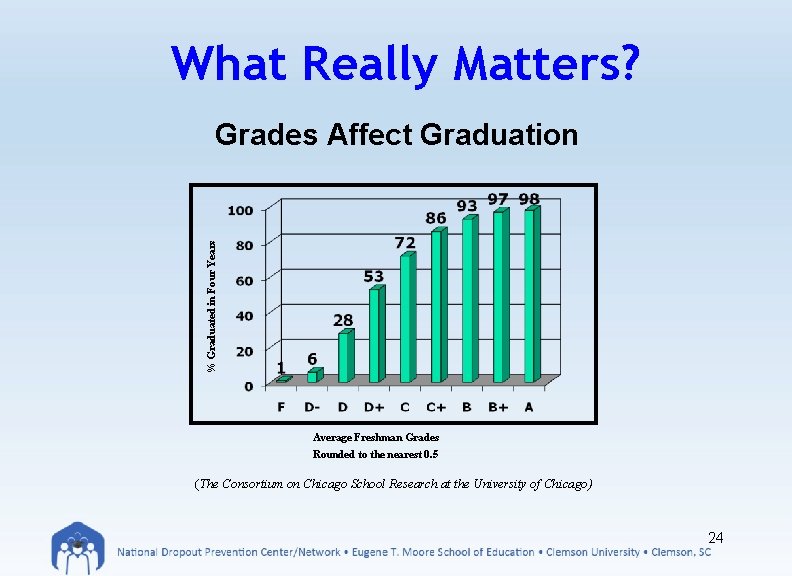 What Really Matters? Grades Affect Graduation % Graduated in Four Years Average Freshman Grades