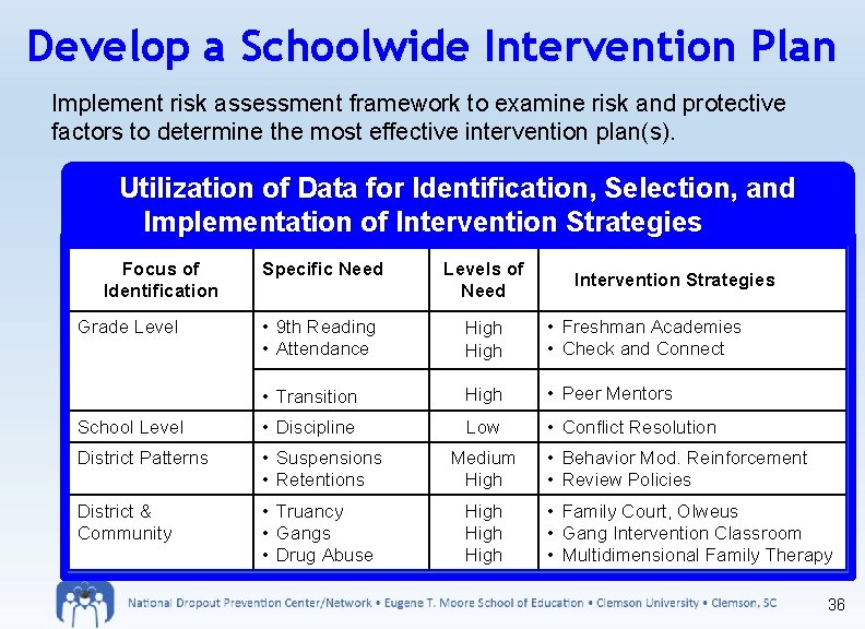 Develop a Schoolwide Intervention Plan Implement risk assessment framework to examine risk and protective