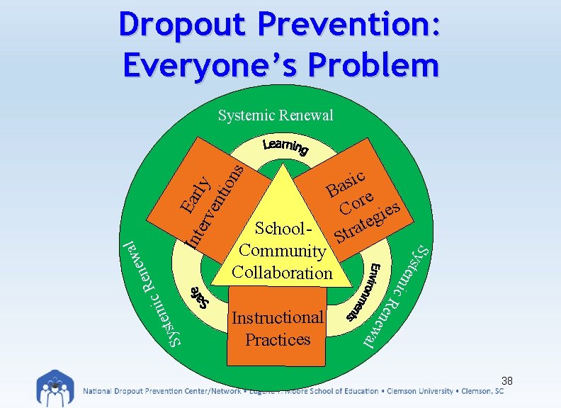 Dropout Prevention: Everyone’s Problem Systemic Renewal l a w ne te s y S