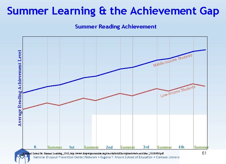 Summer Learning & the Achievement Gap Average Reading Achievement Level Summer Reading Achievement ents