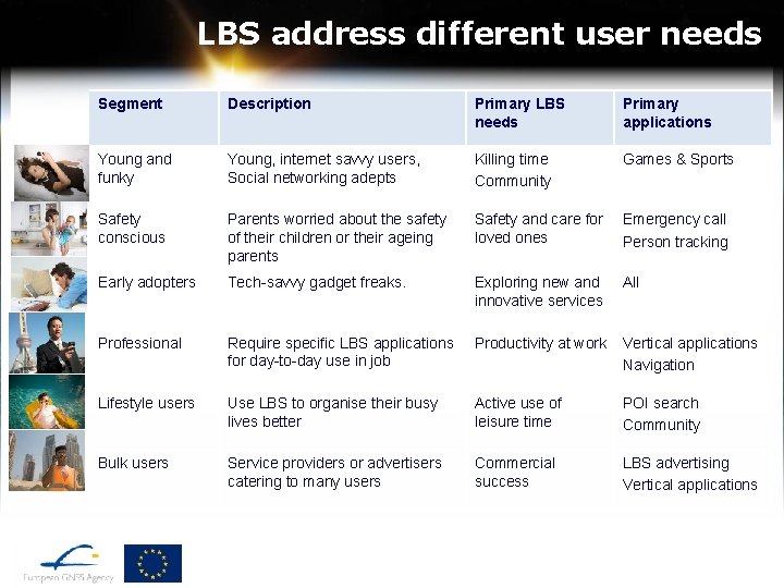 LBS address different user needs Segment Description Primary LBS needs Primary applications Young and