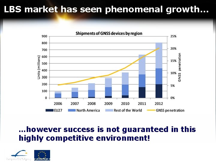 LBS market has seen phenomenal growth… * …however success is not guaranteed in this