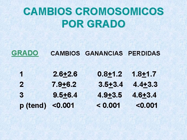 CAMBIOS CROMOSOMICOS POR GRADO 1 2 3 p (tend) CAMBIOS GANANCIAS PERDIDAS 2. 6+2.