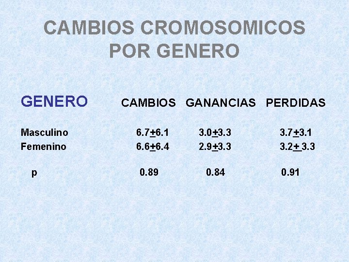 CAMBIOS CROMOSOMICOS POR GENERO Masculino Femenino p CAMBIOS GANANCIAS PERDIDAS 6. 7+6. 1 6.