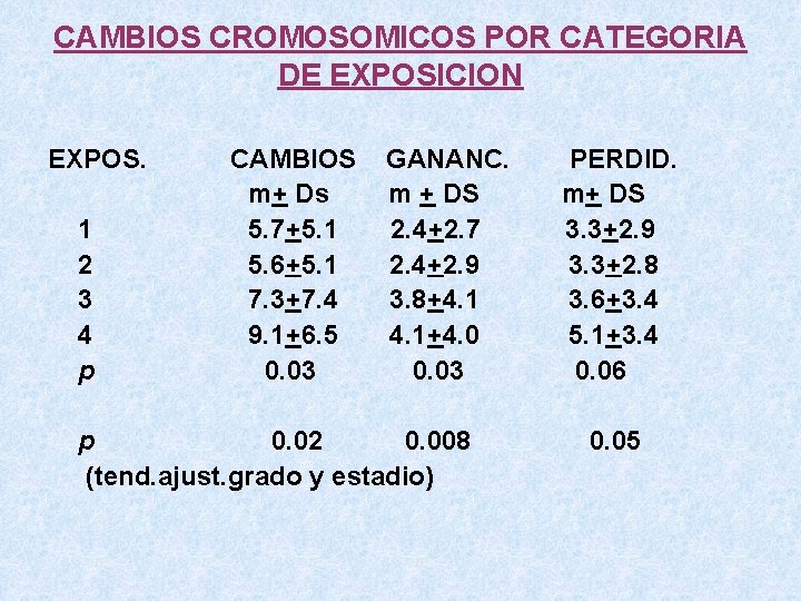 CAMBIOS CROMOSOMICOS POR CATEGORIA DE EXPOSICION EXPOS. 1 2 3 4 p CAMBIOS m+