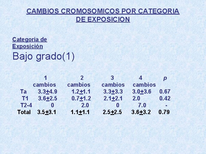 CAMBIOS CROMOSOMICOS POR CATEGORIA DE EXPOSICION Categoria de Exposición Bajo grado(1) 1 cambios Ta