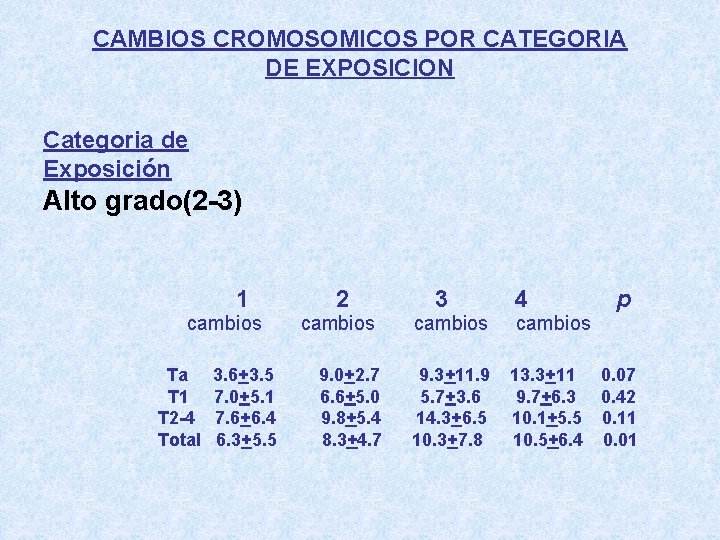 CAMBIOS CROMOSOMICOS POR CATEGORIA DE EXPOSICION Categoria de Exposición Alto grado(2 -3) 1 cambios