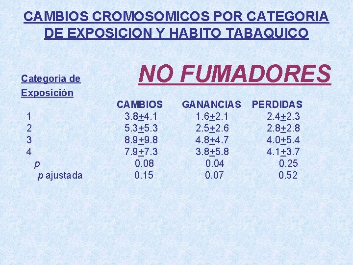 CAMBIOS CROMOSOMICOS POR CATEGORIA DE EXPOSICION Y HABITO TABAQUICO Categoria de Exposición 1 2
