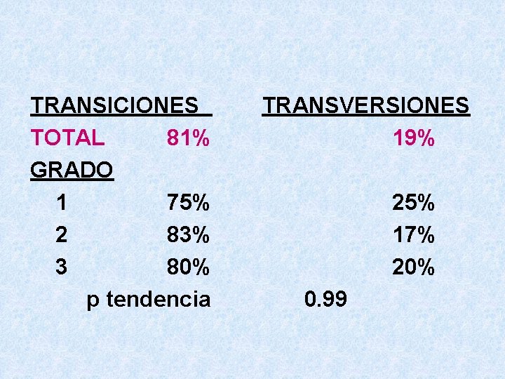 TRANSICIONES TOTAL 81% GRADO 1 75% 2 83% 3 80% p tendencia TRANSVERSIONES 19%