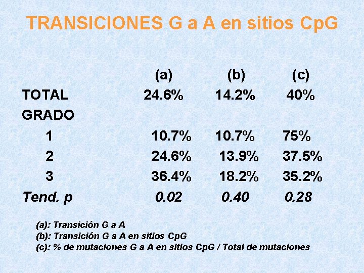 TRANSICIONES G a A en sitios Cp. G TOTAL GRADO 1 2 3 Tend.