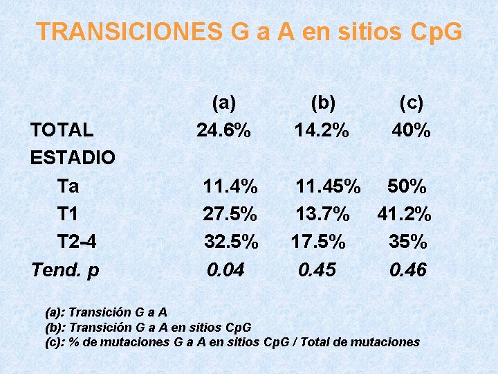 TRANSICIONES G a A en sitios Cp. G TOTAL ESTADIO Ta T 1 T