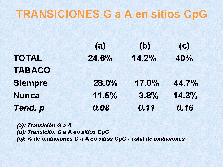 TRANSICIONES G a A en sitios Cp. G TOTAL TABACO Siempre Nunca Tend. p