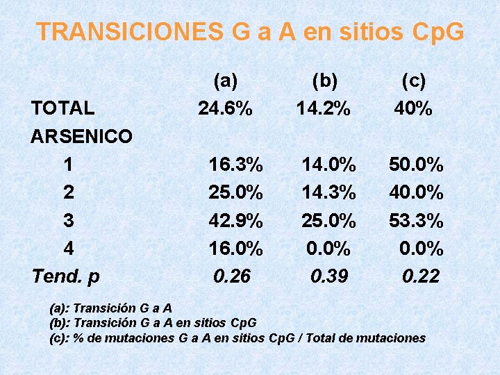 TRANSICIONES G a A en sitios Cp. G TOTAL ARSENICO 1 2 3 4