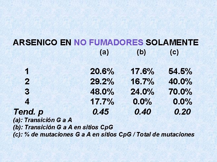 ARSENICO EN NO FUMADORES SOLAMENTE 1 2 3 4 Tend. p (a) (b) 20.