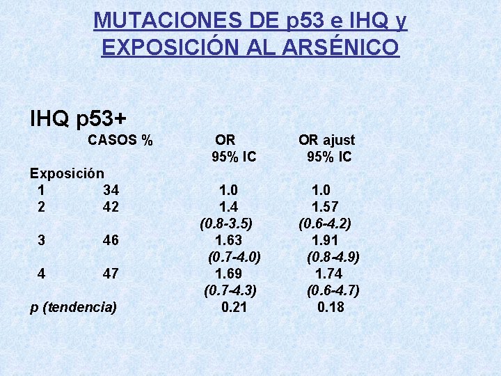 MUTACIONES DE p 53 e IHQ y EXPOSICIÓN AL ARSÉNICO IHQ p 53+ CASOS