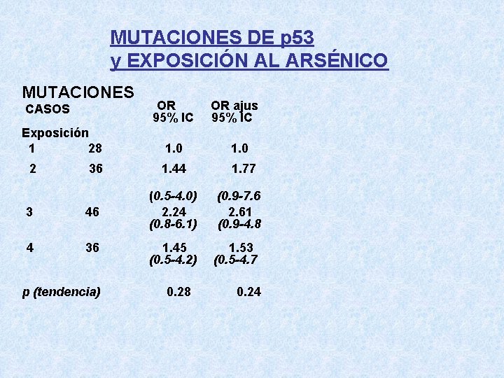 MUTACIONES DE p 53 y EXPOSICIÓN AL ARSÉNICO MUTACIONES CASOS Exposición 1 28 OR