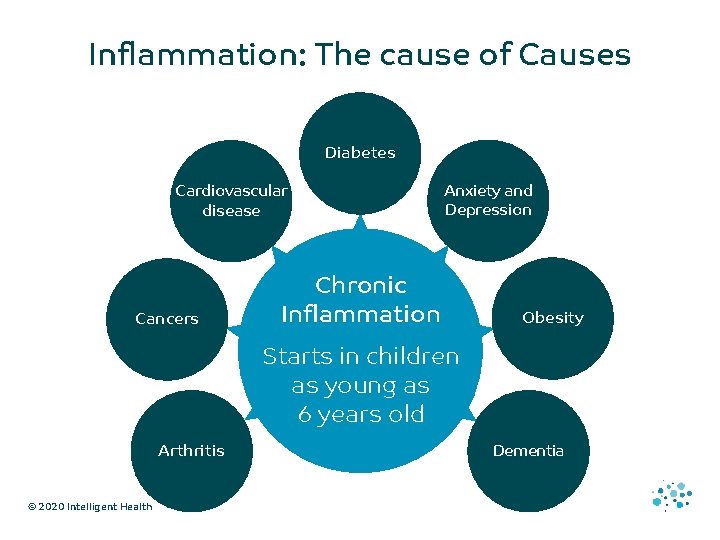 Inflammation: The cause of Causes Diabetes Cardiovascular disease Cancers Chronic Inflammation Anxiety and Depression