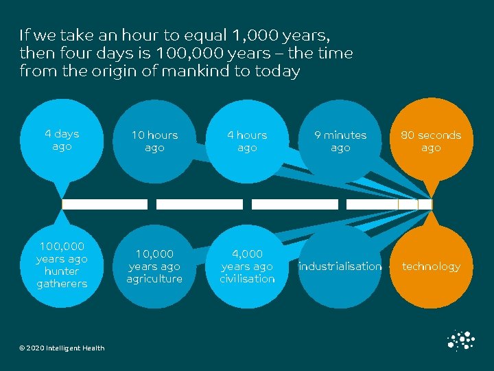 If we take an hour to equal 1, 000 years, then four days is