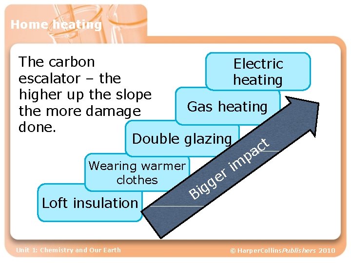 Home heating The carbon Electric escalator – the heating higher up the slope Gas