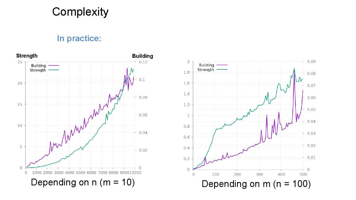 Complexity In practice: Strength Building Depending on n (m = 10) Depending on m