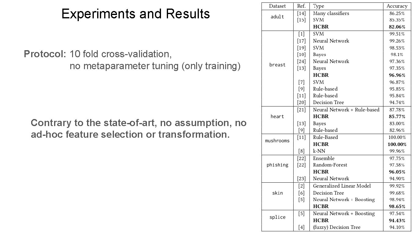 Experiments and Results Protocol: 10 fold cross-validation, no metaparameter tuning (only training) Contrary to