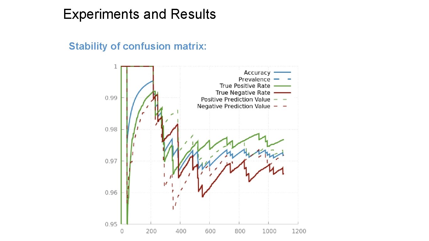 Experiments and Results Stability of confusion matrix: 