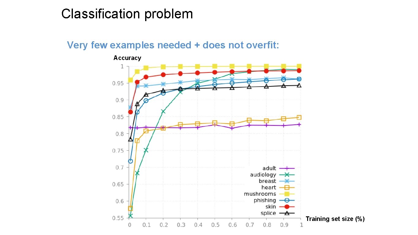 Classification problem Very few examples needed + does not overfit: Accuracy Training set size