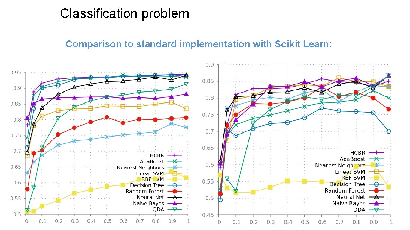 Classification problem Comparison to standard implementation with Scikit Learn: 