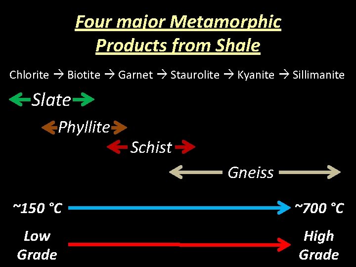 Four major Metamorphic Products from Shale Chlorite Biotite Garnet Staurolite Kyanite Sillimanite Slate Phyllite