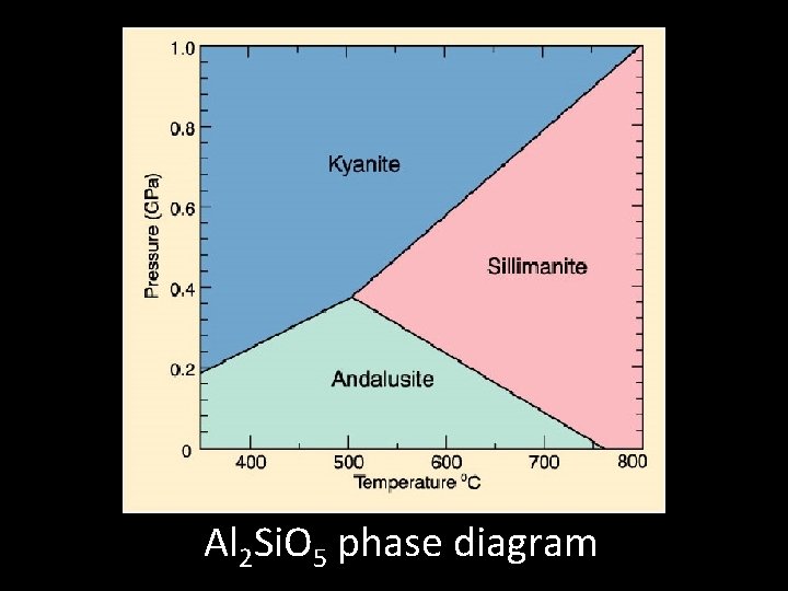 Al 2 Si. O 5 phase diagram 