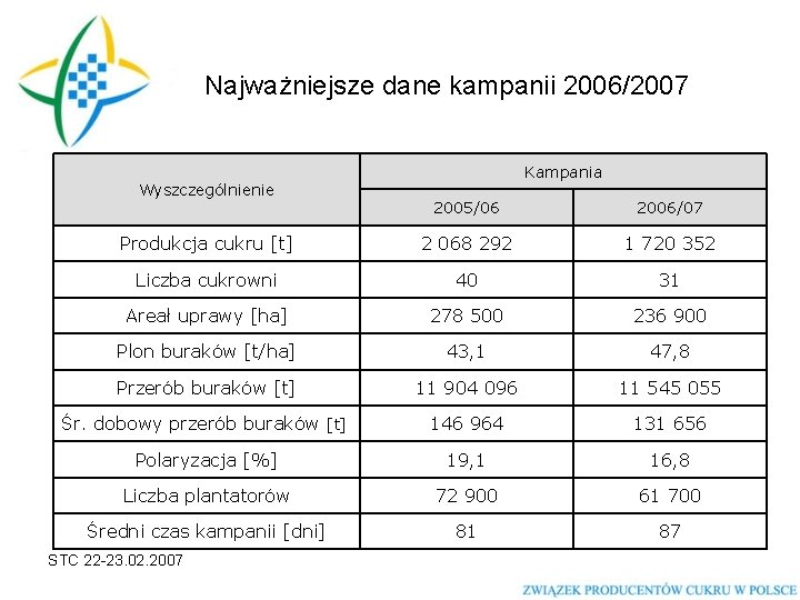 Najważniejsze dane kampanii 2006/2007 Wyszczególnienie Kampania 2005/06 2006/07 Produkcja cukru [t] 2 068 292