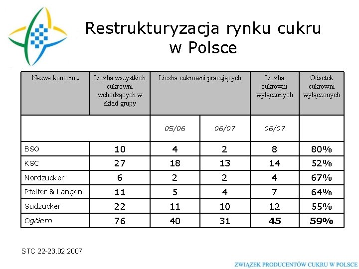 Restrukturyzacja rynku cukru w Polsce Nazwa koncernu Liczba wszystkich cukrowni wchodzących w skład grupy