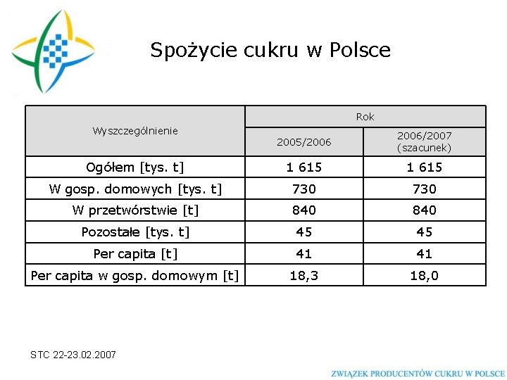 Spożycie cukru w Polsce Rok Wyszczególnienie 2005/2006/2007 (szacunek) Ogółem [tys. t] 1 615 W