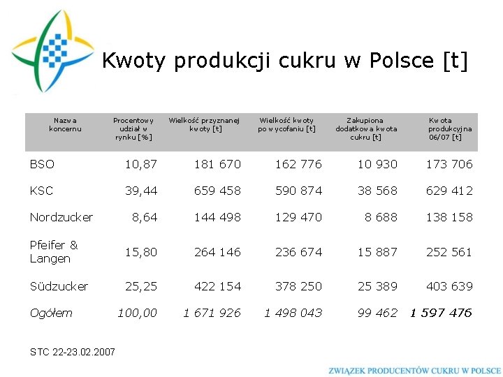 Kwoty produkcji cukru w Polsce [t] Nazwa koncernu Procentowy udział w rynku [%] Wielkość