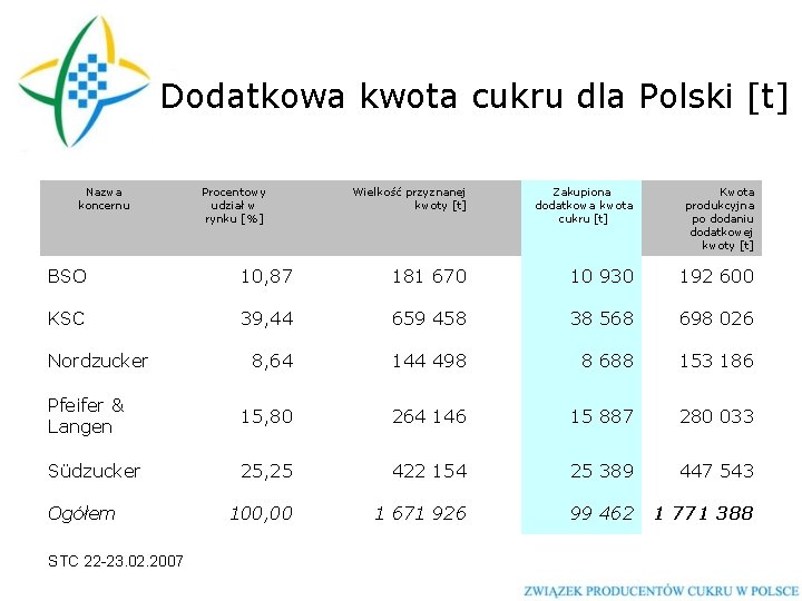 Dodatkowa kwota cukru dla Polski [t] Nazwa koncernu Procentowy udział w rynku [%] Wielkość