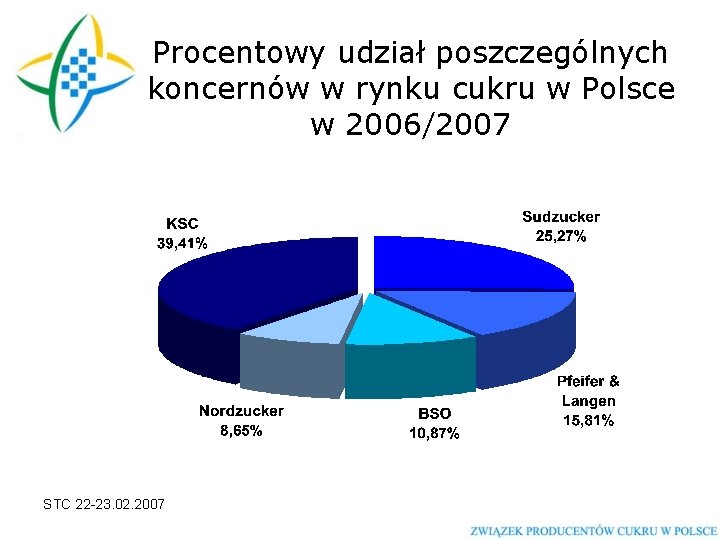 Procentowy udział poszczególnych koncernów w rynku cukru w Polsce w 2006/2007 STC 22 -23.