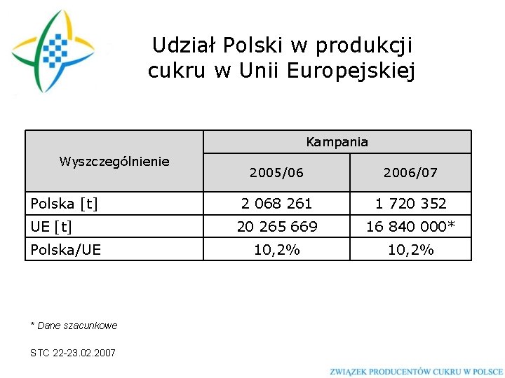 Udział Polski w produkcji cukru w Unii Europejskiej Kampania Wyszczególnienie Polska [t] UE [t]
