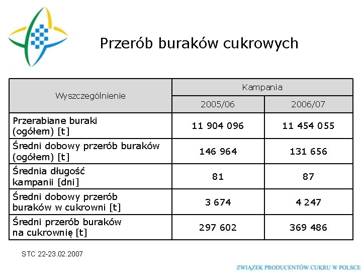 Przerób buraków cukrowych Wyszczególnienie Kampania 2005/06 2006/07 11 904 096 11 454 055 146