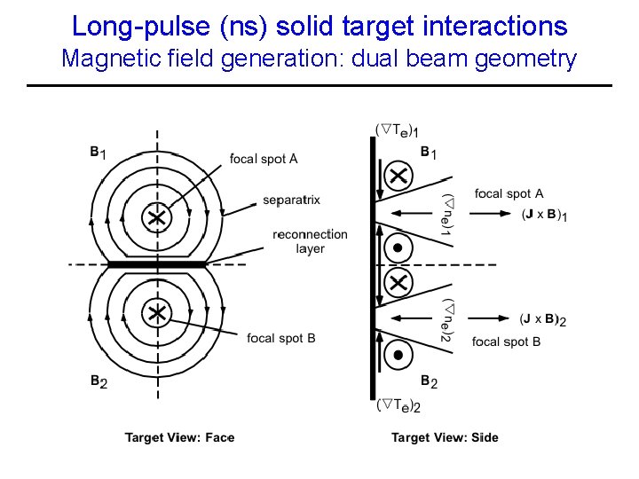 Long-pulse (ns) solid target interactions Magnetic field generation: dual beam geometry 