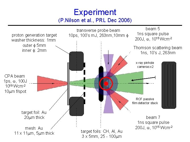 Experiment (P. Nilson et al. , PRL Dec 2006) proton generation target washer thickness: