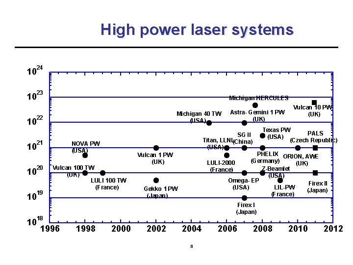 High power laser systems 24 10 23 10 Michigan HERCULES Michigan 40 TW (USA)