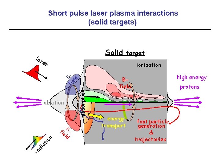 Short pulse laser plasma interactions (solid targets) Solid target las er ra di at