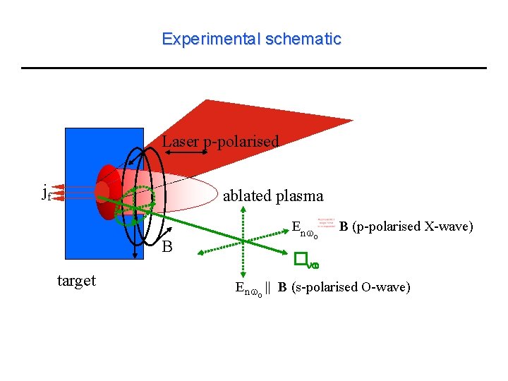 Experimental schematic Laser p-polarised jf ablated plasma B target En o B (p-polarised X-wave)