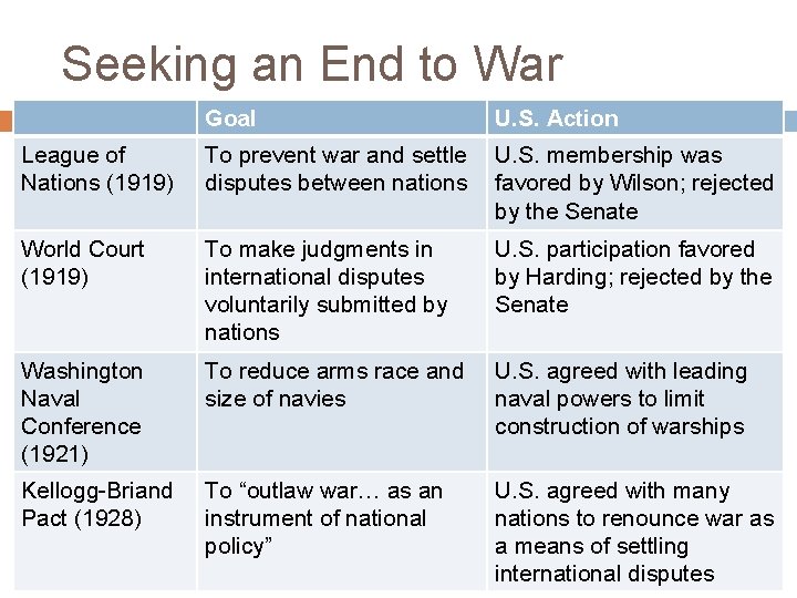 Seeking an End to War Goal U. S. Action League of Nations (1919) To