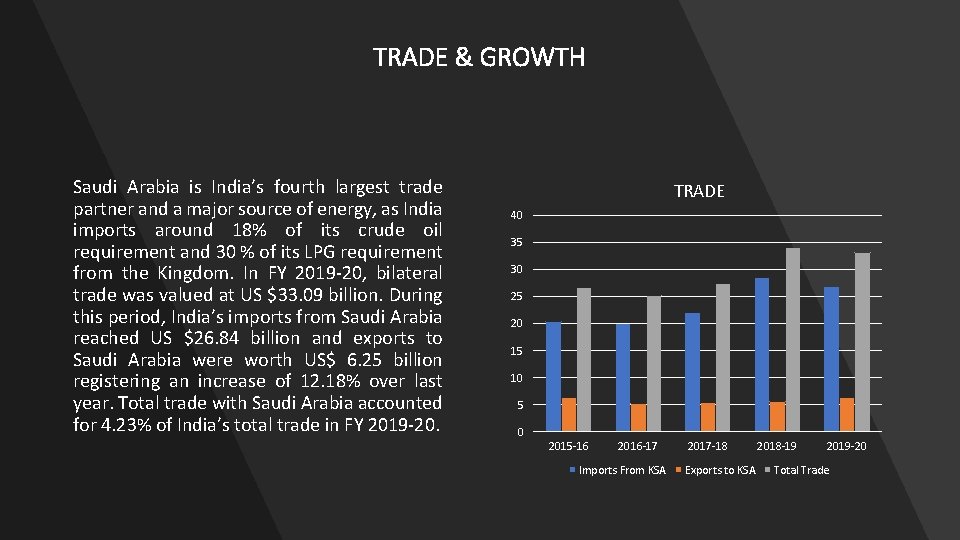 TRADE & GROWTH Saudi Arabia is India’s fourth largest trade partner and a major