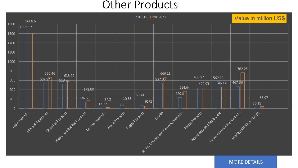 Other Products 2018 -19 1608. 6 1800 2019 -20 Value in million US$ 1652.