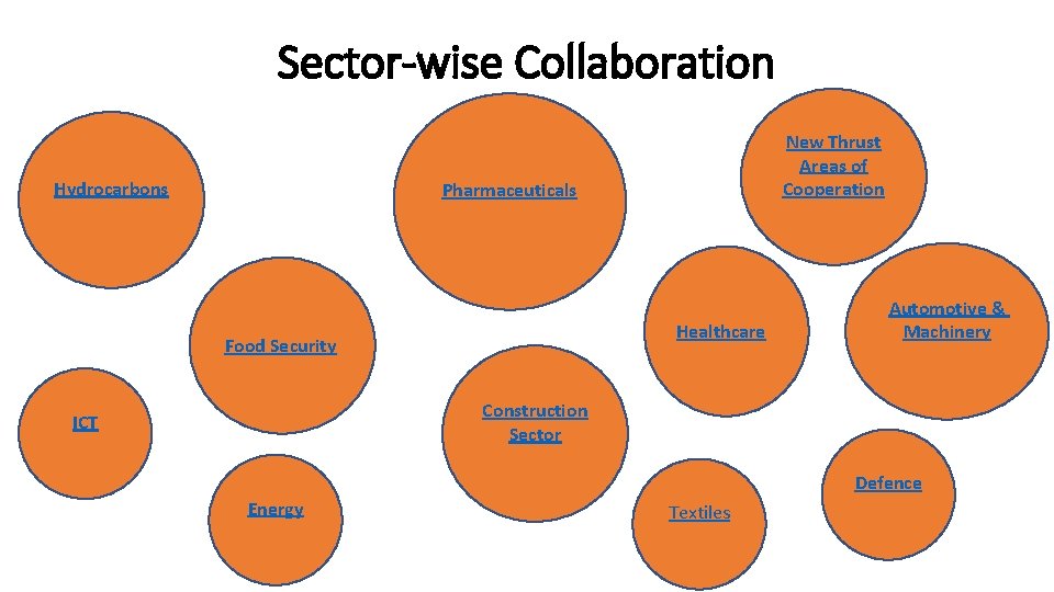 Sector-wise Collaboration Hydrocarbons New Thrust Areas of Cooperation Pharmaceuticals Healthcare Food Security Automotive &
