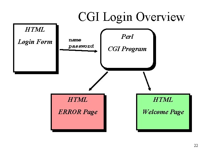 CGI Login Overview HTML Login Form name password Perl CGI Program HTML ERROR Page